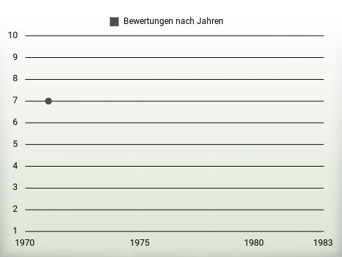 Bewertungen nach Jahren