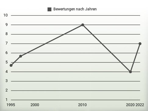 Bewertungen nach Jahren