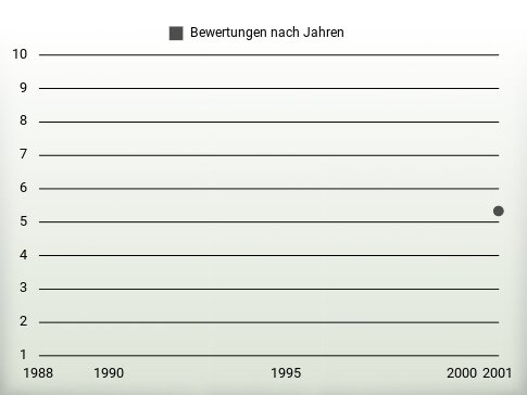 Bewertungen nach Jahren