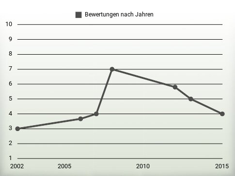 Bewertungen nach Jahren