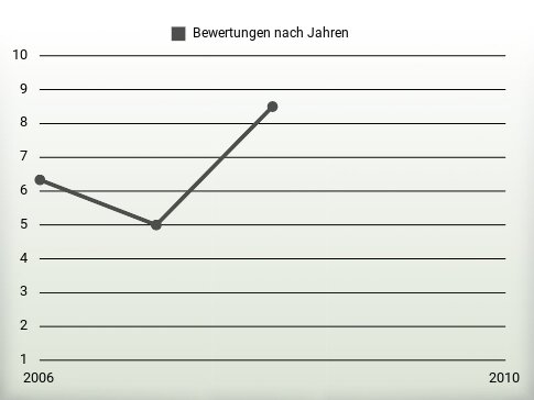 Bewertungen nach Jahren