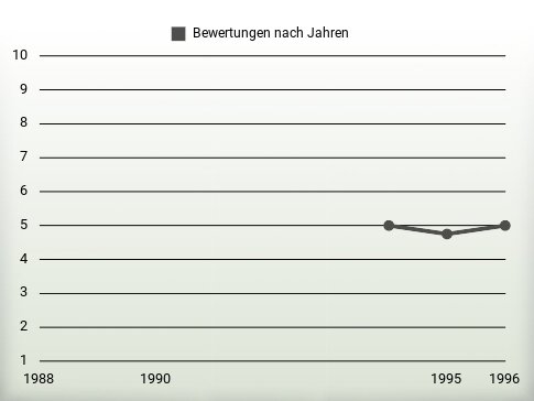 Bewertungen nach Jahren