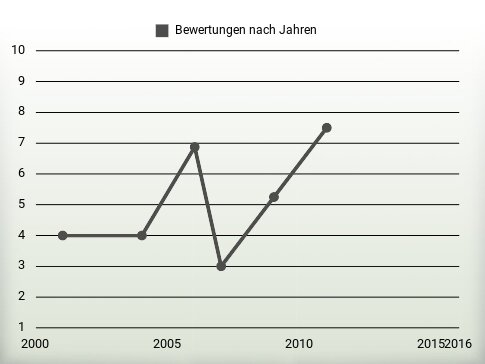 Bewertungen nach Jahren