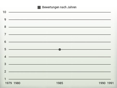 Bewertungen nach Jahren