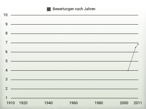 Bewertungen nach Jahren