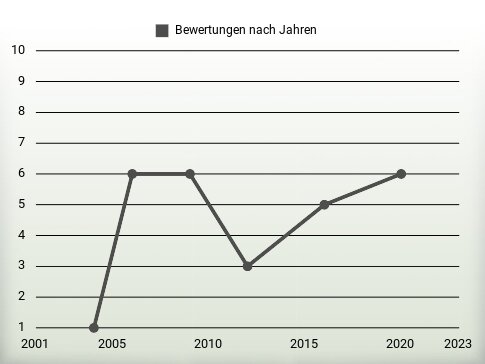 Bewertungen nach Jahren