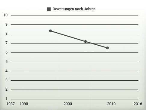 Bewertungen nach Jahren