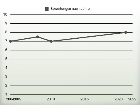 Bewertungen nach Jahren