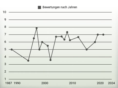 Bewertungen nach Jahren