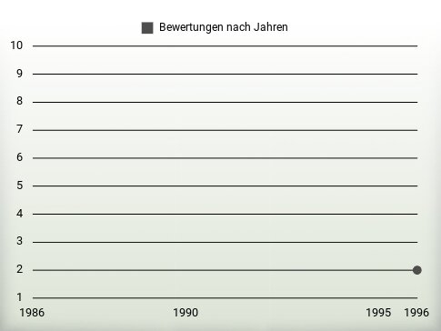 Bewertungen nach Jahren