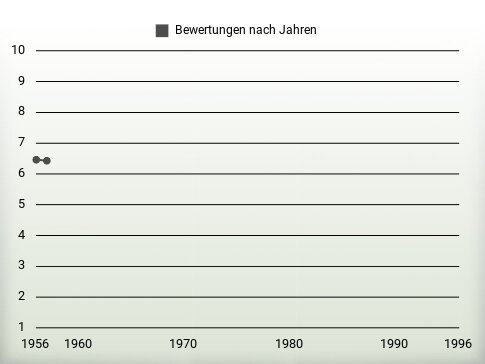 Bewertungen nach Jahren