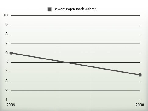 Bewertungen nach Jahren