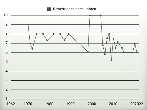 Bewertungen nach Jahren