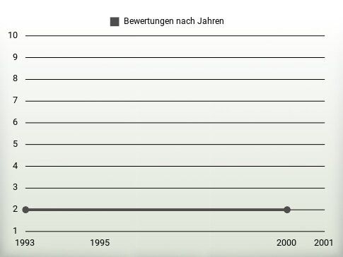 Bewertungen nach Jahren