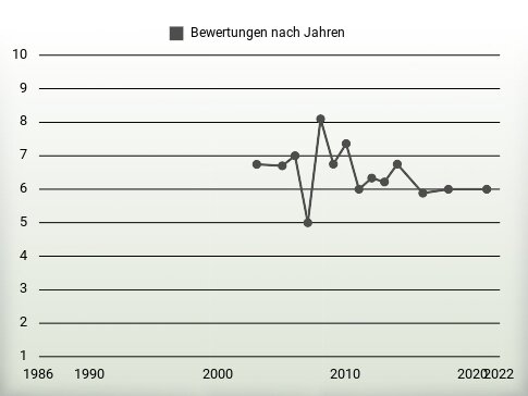 Bewertungen nach Jahren