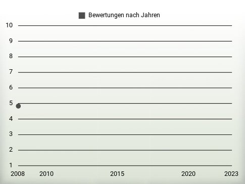 Bewertungen nach Jahren