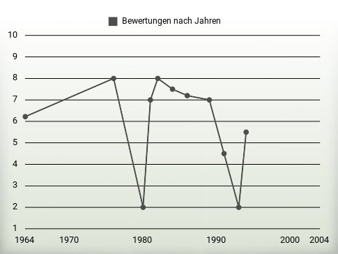 Bewertungen nach Jahren