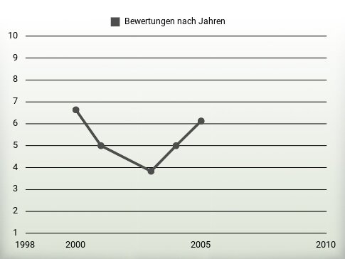 Bewertungen nach Jahren