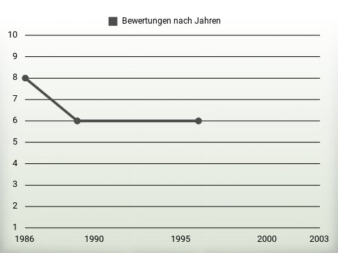 Bewertungen nach Jahren