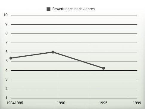 Bewertungen nach Jahren