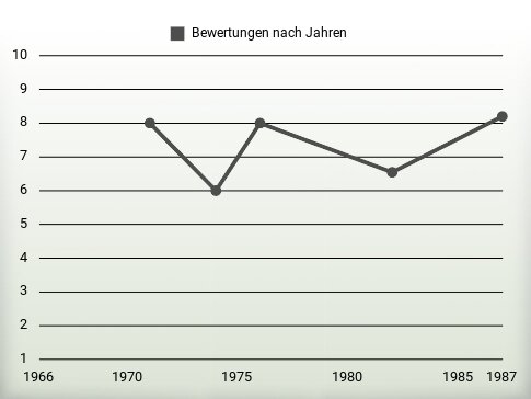 Bewertungen nach Jahren