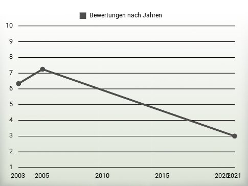 Bewertungen nach Jahren