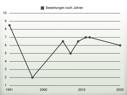 Bewertungen nach Jahren