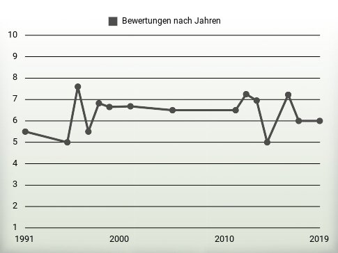 Bewertungen nach Jahren