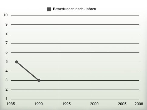 Bewertungen nach Jahren