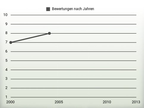 Bewertungen nach Jahren