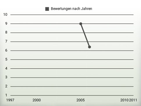 Bewertungen nach Jahren