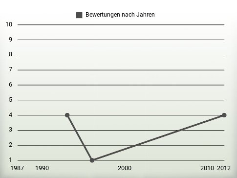 Bewertungen nach Jahren