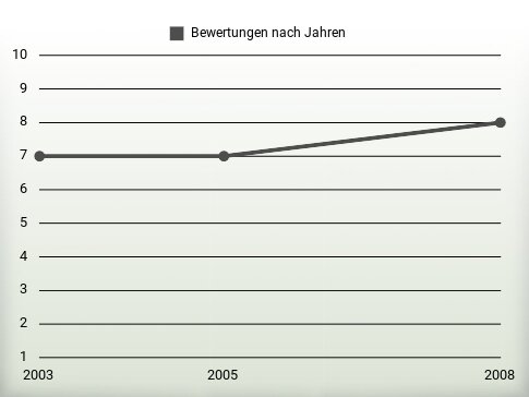 Bewertungen nach Jahren