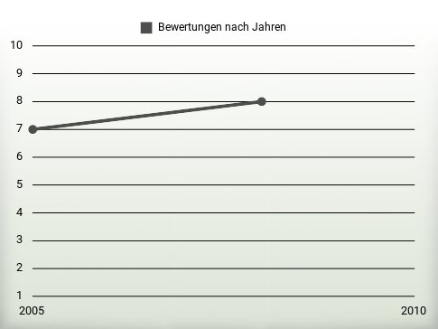 Bewertungen nach Jahren