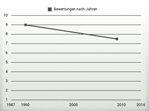 Bewertungen nach Jahren