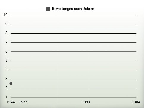 Bewertungen nach Jahren