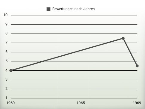 Bewertungen nach Jahren