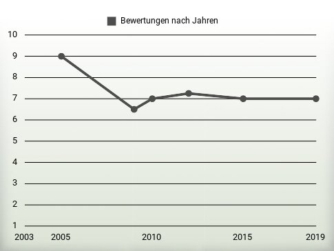 Bewertungen nach Jahren