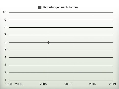 Bewertungen nach Jahren