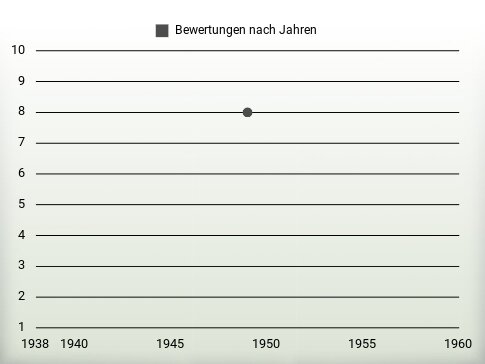 Bewertungen nach Jahren