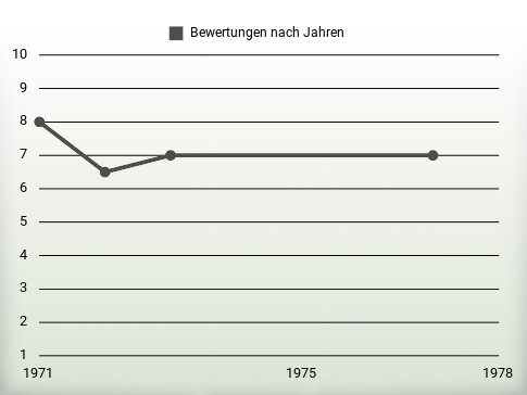 Bewertungen nach Jahren