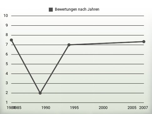 Bewertungen nach Jahren