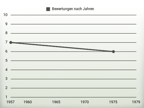 Bewertungen nach Jahren