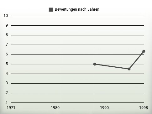 Bewertungen nach Jahren