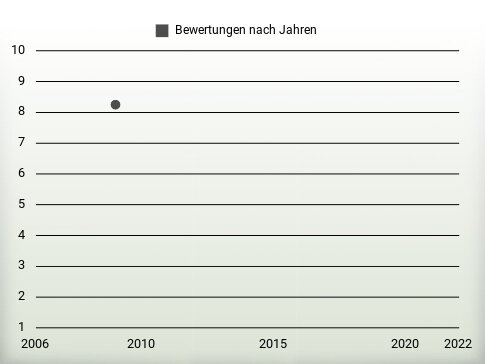 Bewertungen nach Jahren