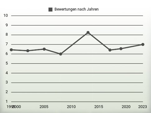 Bewertungen nach Jahren