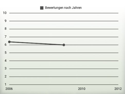 Bewertungen nach Jahren