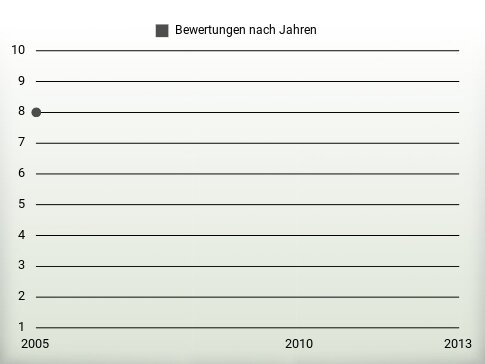 Bewertungen nach Jahren