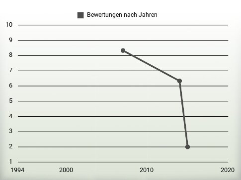 Bewertungen nach Jahren