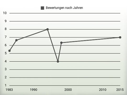 Bewertungen nach Jahren